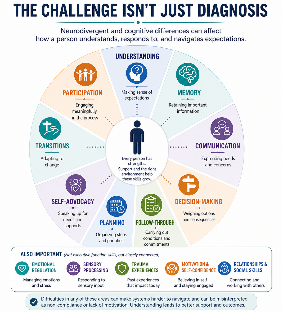 Infographic: the challenge isn't just diagnosis — executive function, neurodivergent and cognitive differences affect understanding, memory, communication, decision-making, follow-through, planning, self-advocacy, transitions and participation.